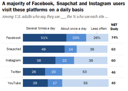 how-often-users-visit-social-platforms