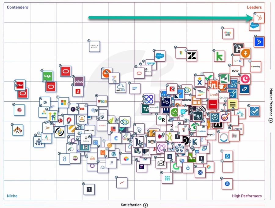 hubspot-crm-score-on-g2