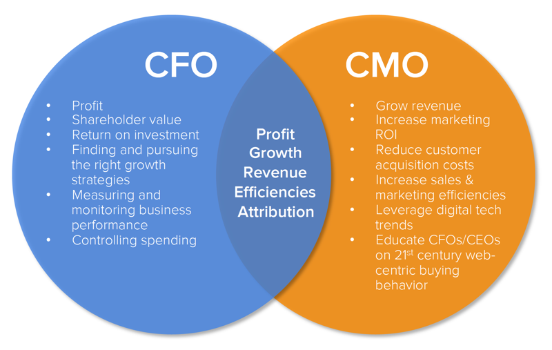 inbound marketing from a CFO and CMO's perspective