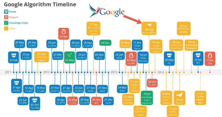 google-algorythm-timeline