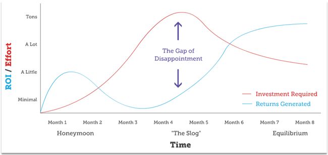 inbound-marketing-gap-of-dissapointment