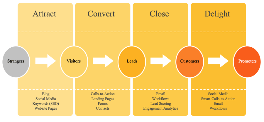 inbound-marketing-methodology