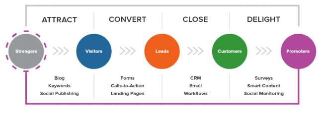 inbound-marketing-stages
