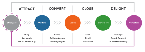 inbound marketing stages