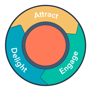 inbound methodology