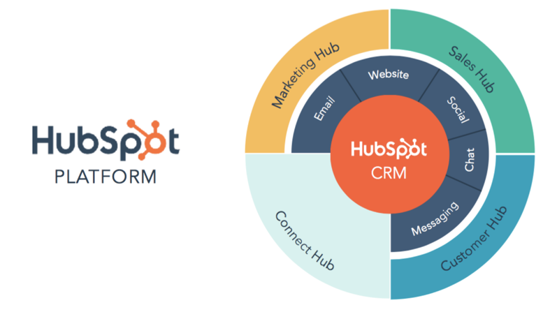 Hubspot Platform Overview Graphic