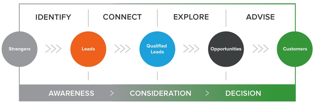 inbound sales methodology diagram