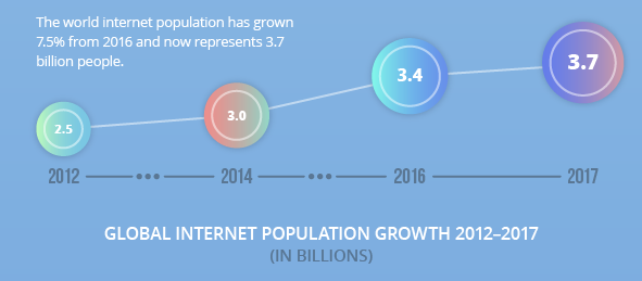 internet-information-growth