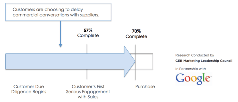 customer purchase decision is delayed