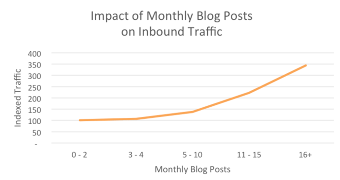 impact of monthly blog frequency