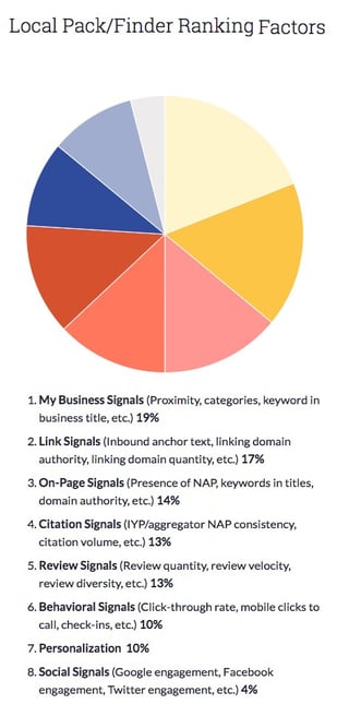 local SEO ranking factors that businesses should focus on 