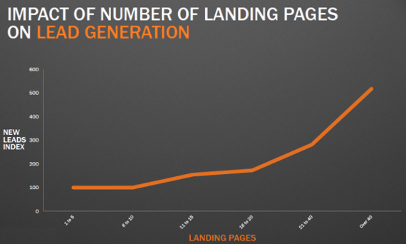 Impact of number of landing pages on lead generation