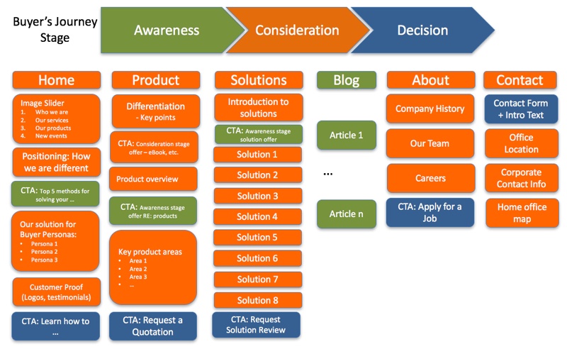 Buyer's Journey Website Design