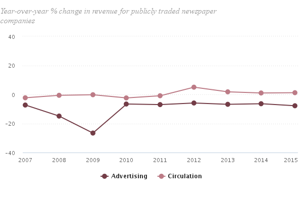 percent of advertising revenue change