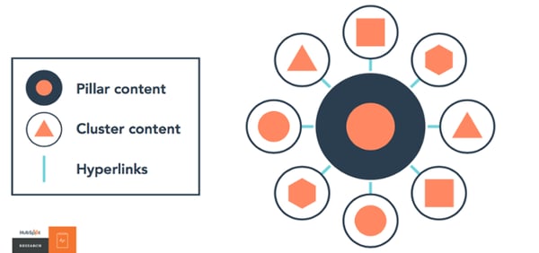 content is organized into clusters