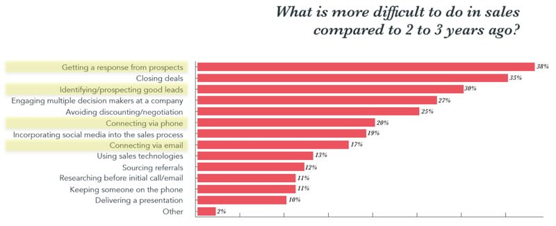 sales funnel automation strategies improve sales success