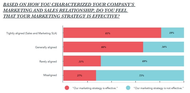 sales marketing alignment strategy effectiveness