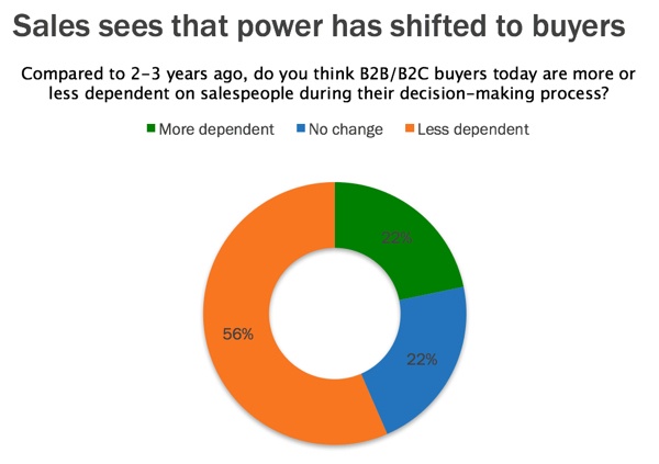 sales sees power shift from seller to the buyer