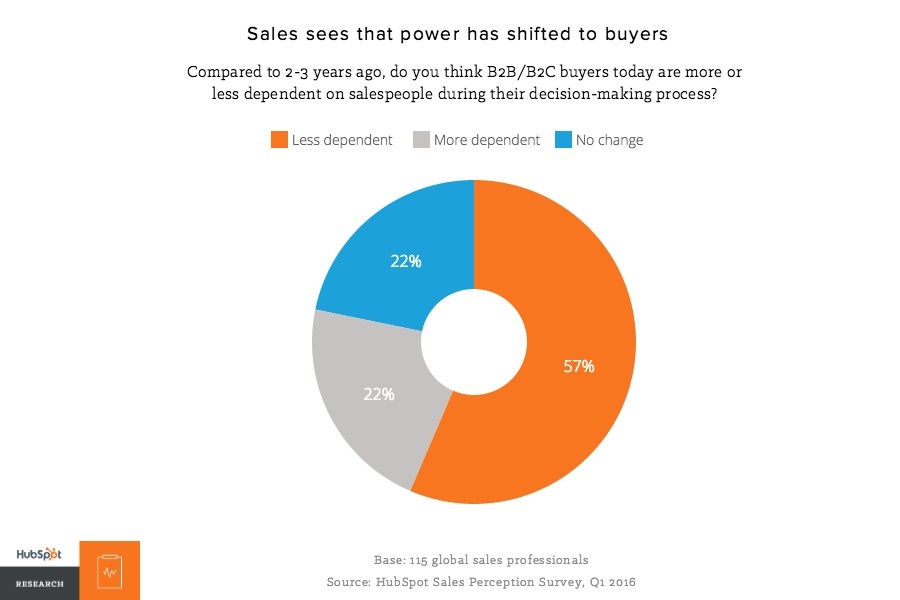 sales power shifted to buyers