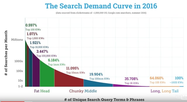 search term demand curve