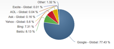 search engine share of the search market search engine share of the search market