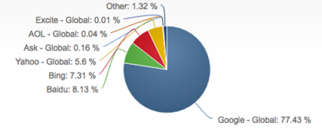 search engine share of the search market