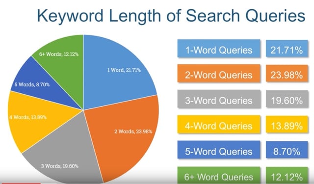 keyword search term length