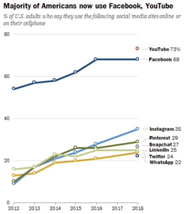 social media use by platform in 2018