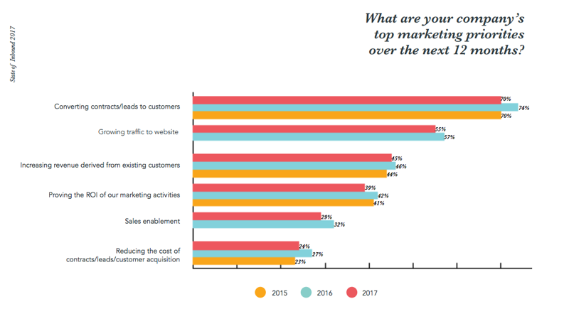 top marketing priorities- creating leads into customers