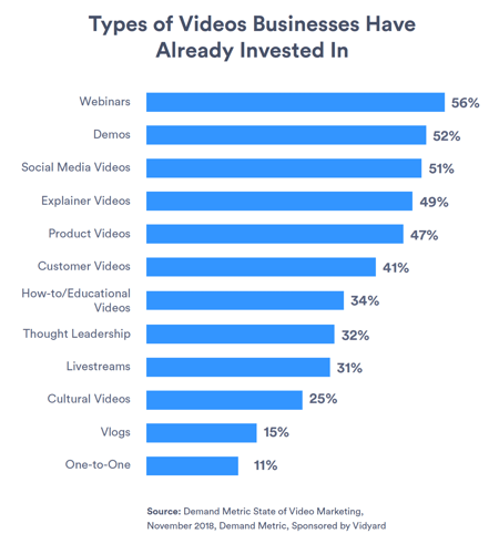 types-of-videos-businesses-have-invested-in