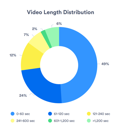 video-length-distribution