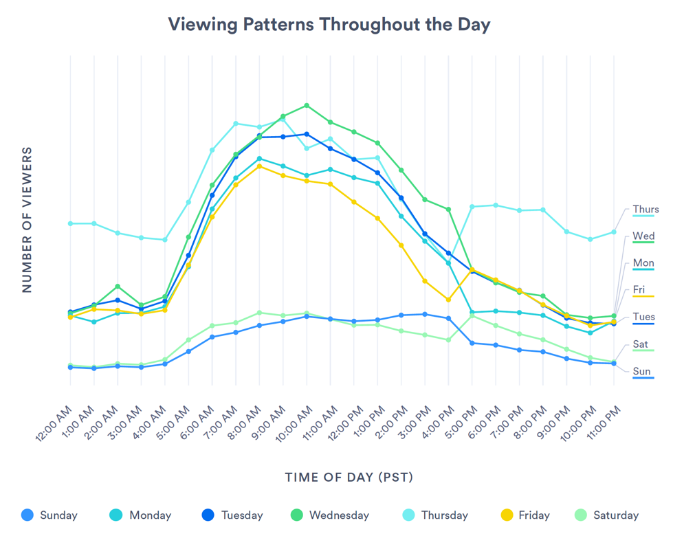 video-viewing-patterns-throughout-each-day