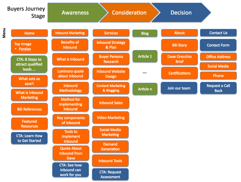 website purpose map showing buyers journey stages