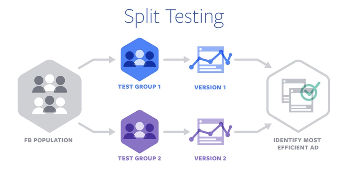 facebook-split-testing