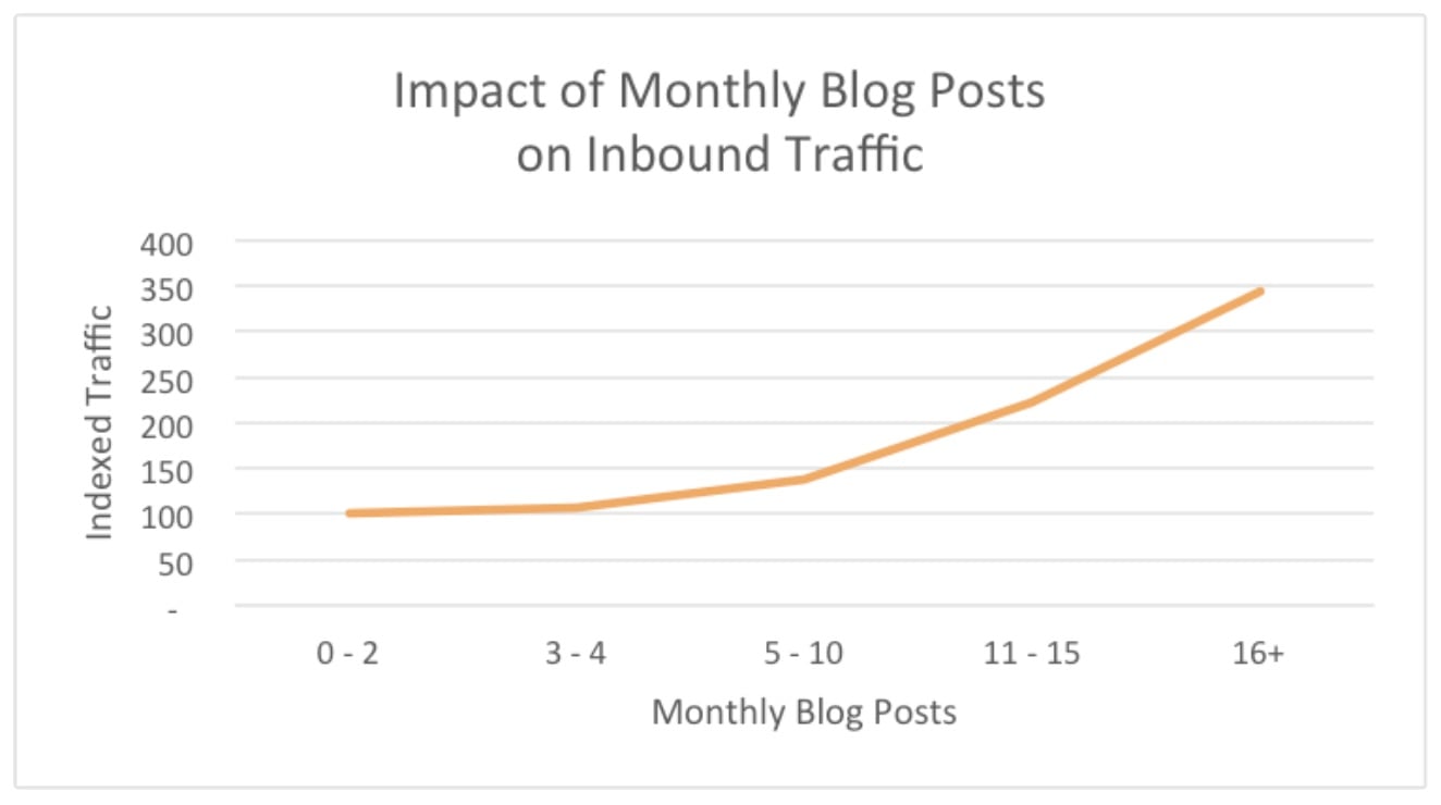 how-often-should-companies-blog