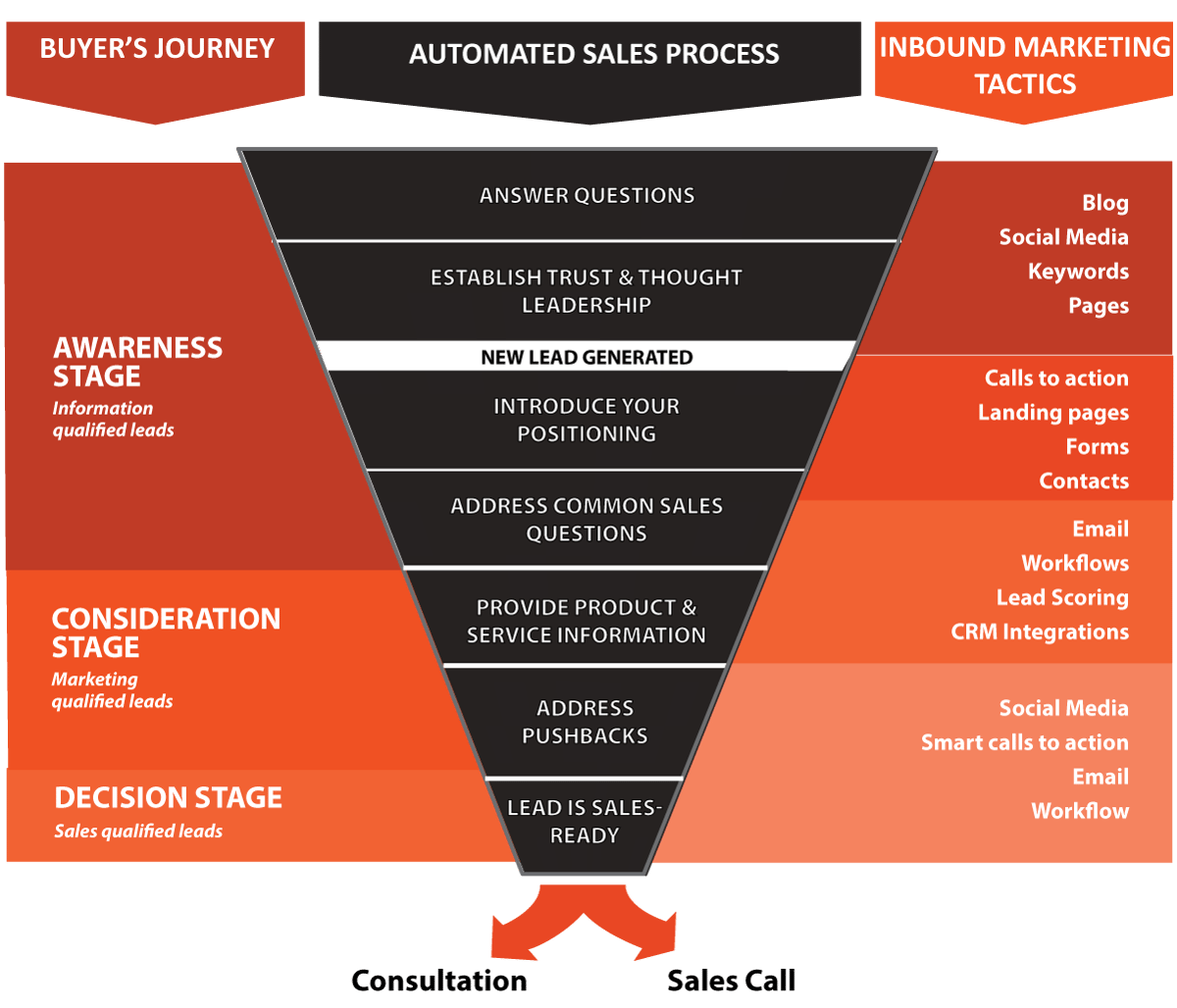 What is an Inbound Marketing Funnel