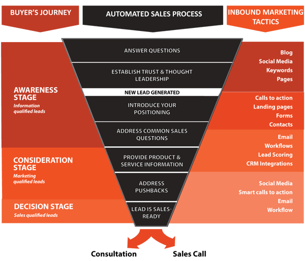 digital marketing funnel graphic