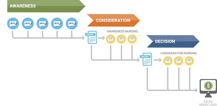 buyers journey content