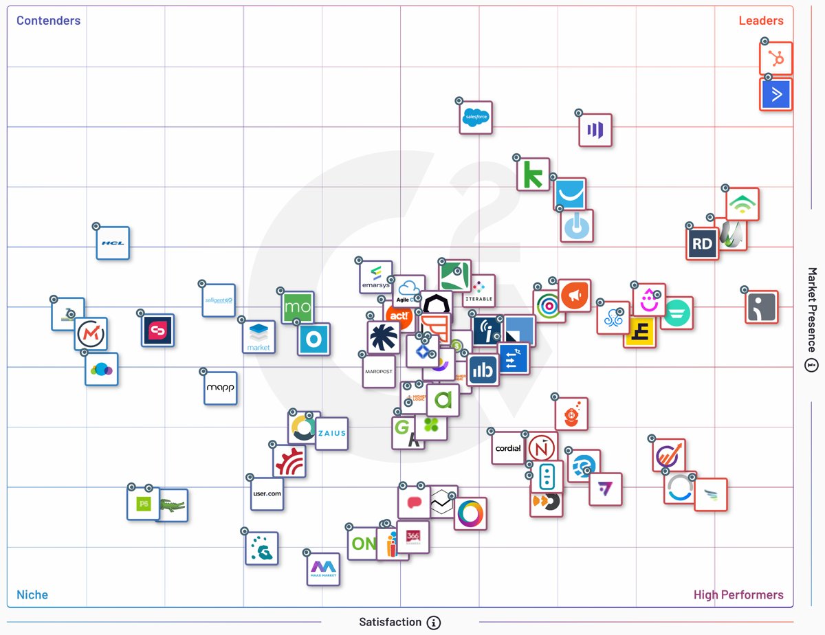 ranking-of-marketing-automation-tools