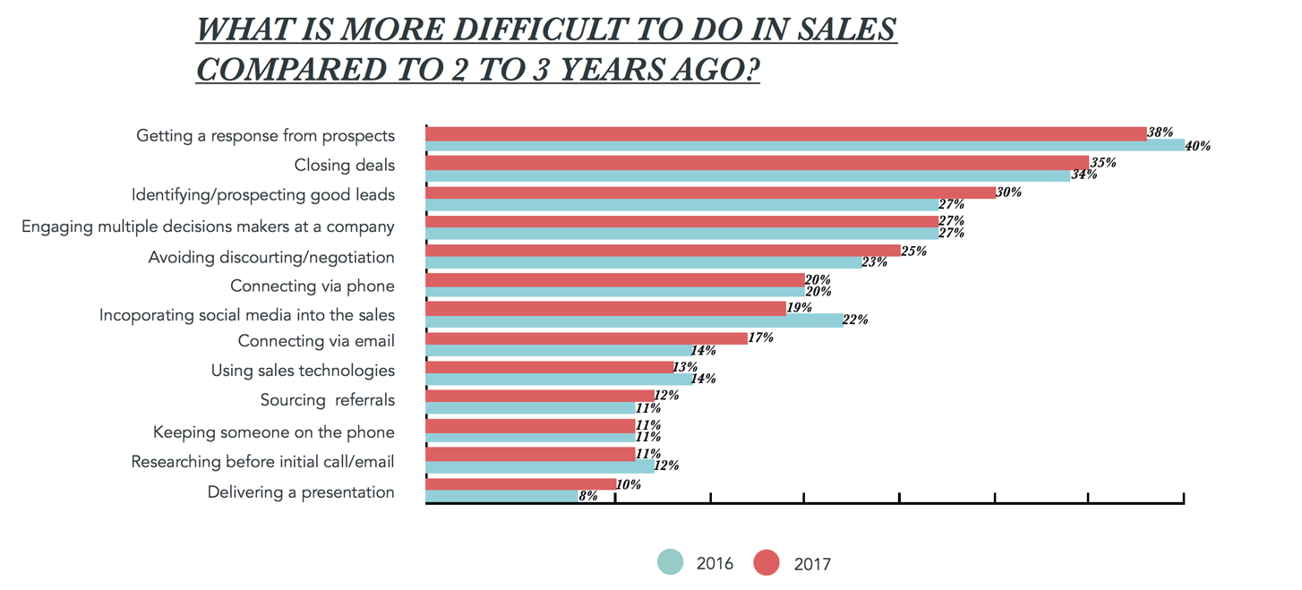 getting a response from prospects is more difficult for sales
