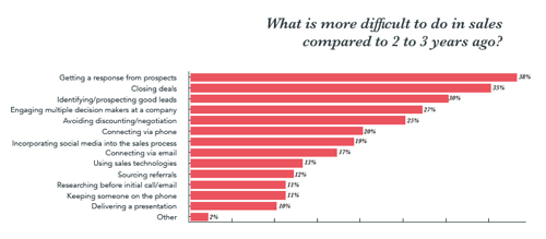 what is more difficult this year in sales