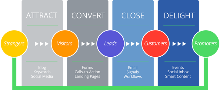 Inbound Marketing: Catching Customers Like Fish with a Line