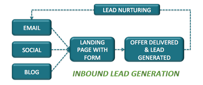 Boost your Inbound Lead Generation with these Fundamental Tips