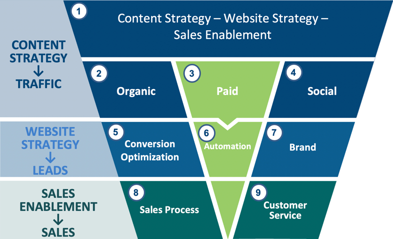 Powerful Demand Generation Strategies to Pump up Sales