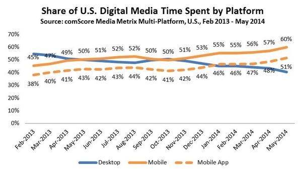 business-to-business mobile conversion strategies