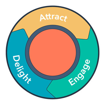 What Is Inbound Marketing & Why it Matters for B2C?