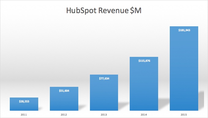 Can Inbound Sales Result in 25% Compound Annual Sales Growth?