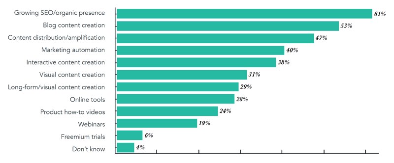 marketers-top-priorities