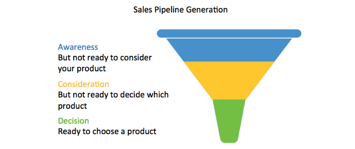 Sales Pipeline Generation Part 1: You are responsible for your pipeline, now what?
