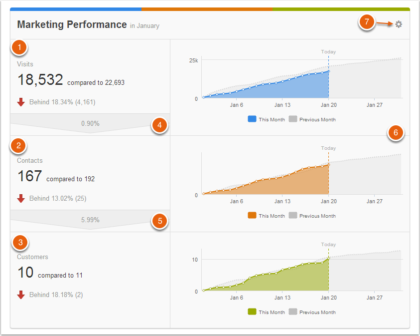 Marketing dashboard for use with Inbound Marketing 
